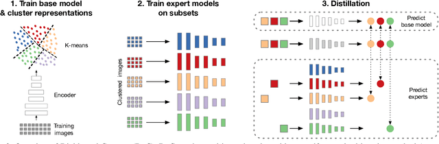 Figure 3 for Divide and Contrast: Self-supervised Learning from Uncurated Data