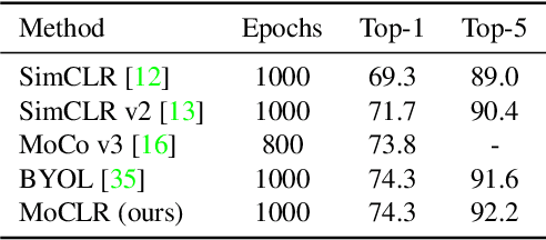 Figure 2 for Divide and Contrast: Self-supervised Learning from Uncurated Data