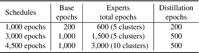 Figure 4 for Divide and Contrast: Self-supervised Learning from Uncurated Data