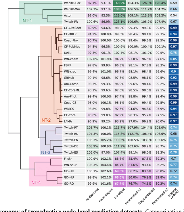 Figure 3 for Towards a Taxonomy of Graph Learning Datasets