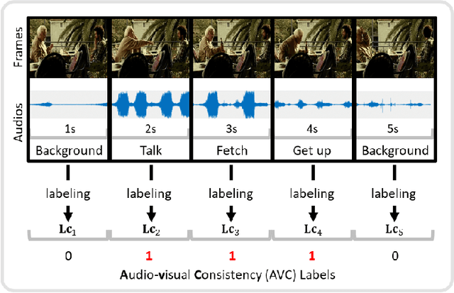 Figure 4 for A Comprehensive Survey on Video Saliency Detection with Auditory Information: the Audio-visual Consistency Perceptual is the Key!