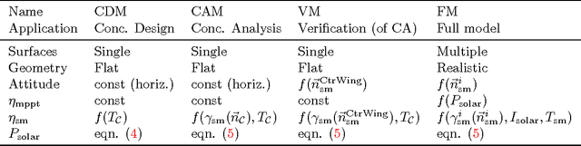 Figure 4 for High-Fidelity Solar Power Income Modeling for Solar-Electric UAVs: Development and Flight Test Based Verification