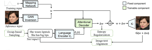 Figure 4 for ManiCLIP: Multi-Attribute Face Manipulation from Text