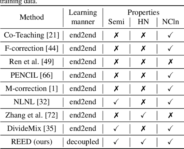 Figure 1 for Decoupling Representation and Classifier for Noisy Label Learning