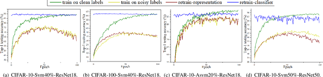 Figure 2 for Decoupling Representation and Classifier for Noisy Label Learning