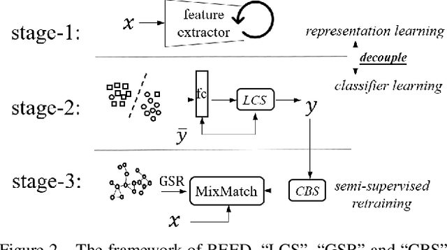 Figure 3 for Decoupling Representation and Classifier for Noisy Label Learning