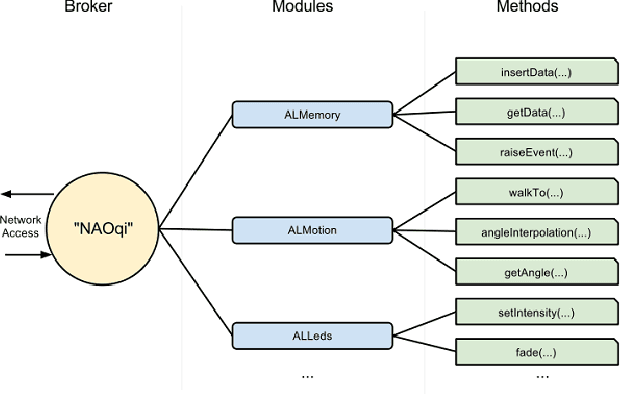 Figure 2 for Setting Up Pepper For Autonomous Navigation And Personalized Interaction With Users