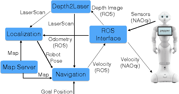 Figure 3 for Setting Up Pepper For Autonomous Navigation And Personalized Interaction With Users