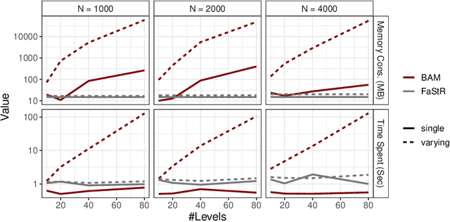 Figure 3 for Factorized Structured Regression for Large-Scale Varying Coefficient Models