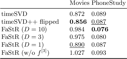 Figure 4 for Factorized Structured Regression for Large-Scale Varying Coefficient Models