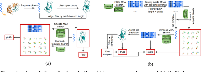 Figure 1 for PSP: Million-level Protein Sequence Dataset for Protein Structure Prediction