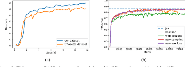 Figure 3 for PSP: Million-level Protein Sequence Dataset for Protein Structure Prediction