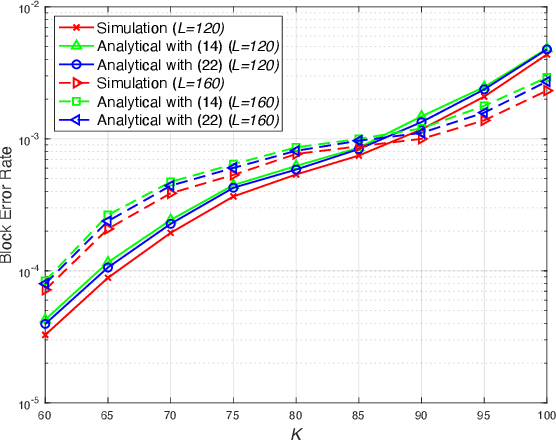 Figure 2 for Error Rate Analysis for Grant-free Massive Random Access with Short-Packet Transmission