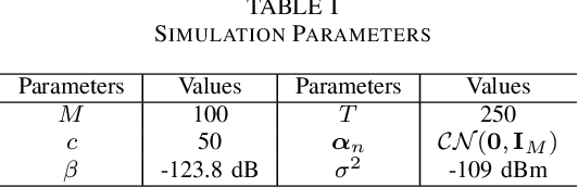 Figure 4 for Error Rate Analysis for Grant-free Massive Random Access with Short-Packet Transmission