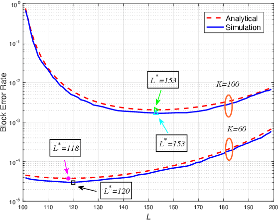 Figure 3 for Error Rate Analysis for Grant-free Massive Random Access with Short-Packet Transmission