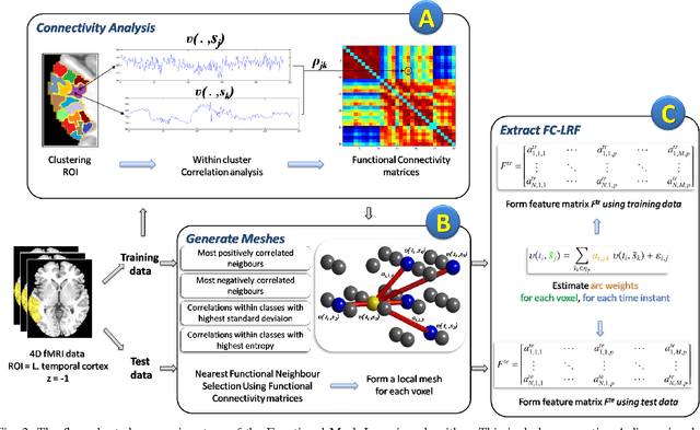 Figure 3 for Discriminative Functional Connectivity Measures for Brain Decoding
