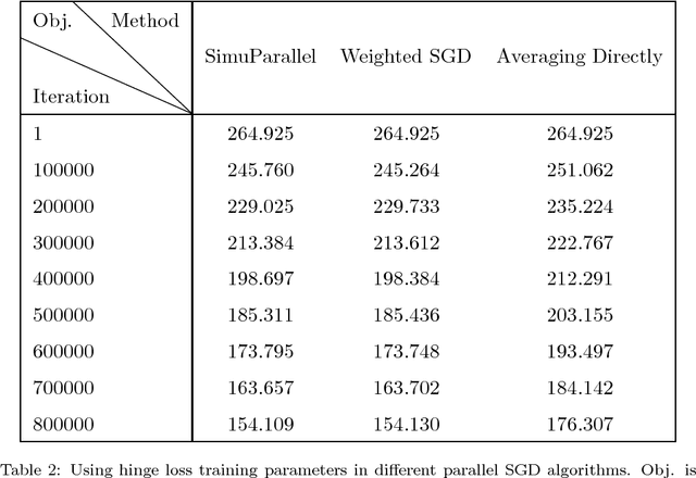 Figure 4 for Weighted parallel SGD for distributed unbalanced-workload training system