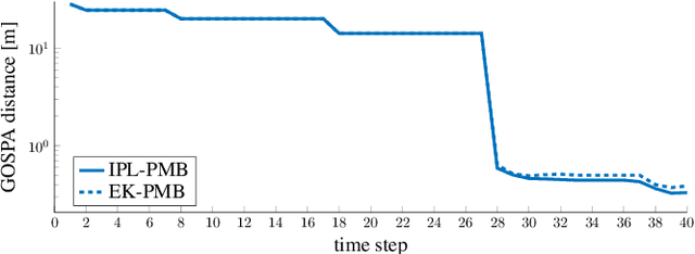 Figure 4 for Iterated Posterior Linearization PMB Filter for 5G SLAM