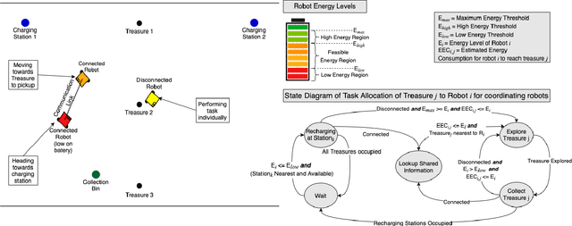 Figure 1 for Energy-Aware Multi-Robot Task Allocation in Persistent Tasks