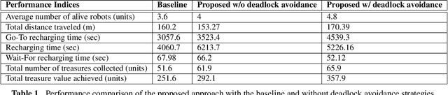 Figure 2 for Energy-Aware Multi-Robot Task Allocation in Persistent Tasks