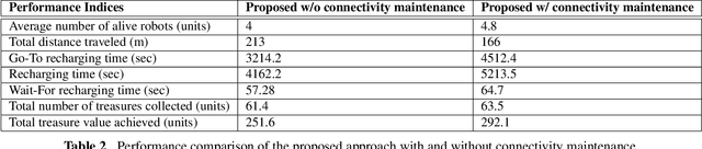 Figure 3 for Energy-Aware Multi-Robot Task Allocation in Persistent Tasks