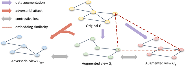 Figure 3 for ARIEL: Adversarial Graph Contrastive Learning