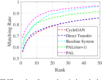 Figure 3 for Unsupervised Vehicle Re-identification with Progressive Adaptation