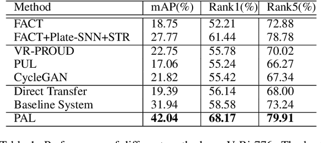 Figure 2 for Unsupervised Vehicle Re-identification with Progressive Adaptation