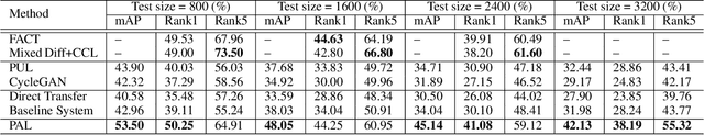 Figure 4 for Unsupervised Vehicle Re-identification with Progressive Adaptation