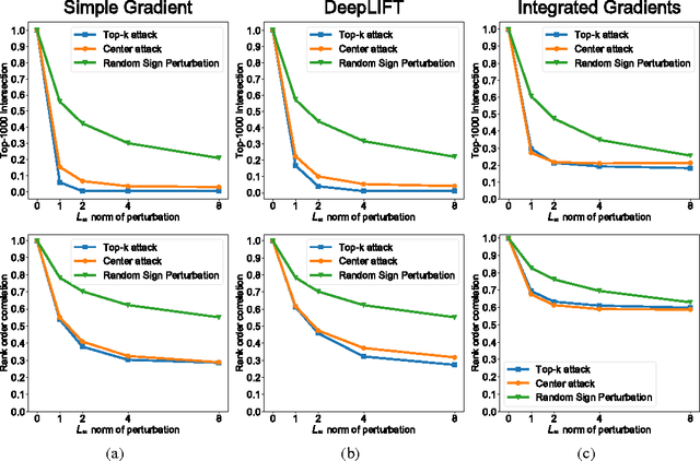 Figure 3 for Interpretation of Neural Networks is Fragile