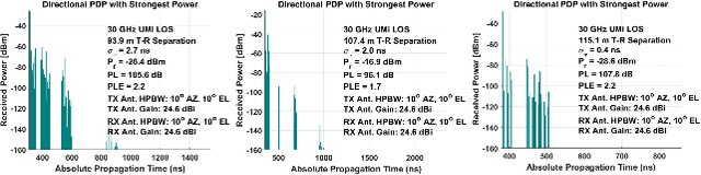 Figure 3 for Dynamic Coherence-Based EM Ray Tracing Simulations in Vehicular Environments