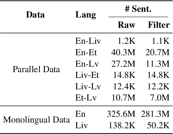 Figure 1 for Tencent AI Lab - Shanghai Jiao Tong University Low-Resource Translation System for the WMT22 Translation Task