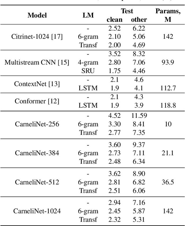 Figure 2 for CarneliNet: Neural Mixture Model for Automatic Speech Recognition