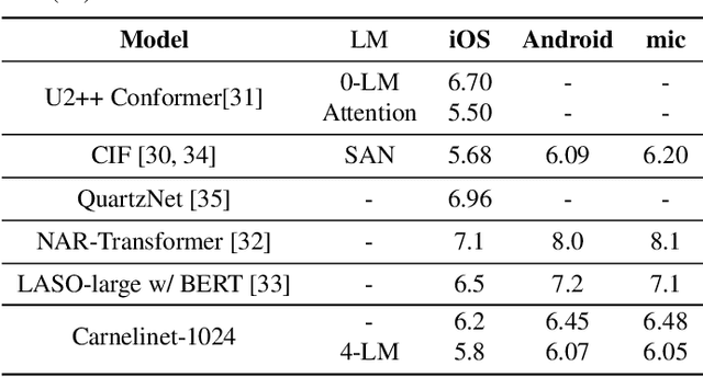 Figure 4 for CarneliNet: Neural Mixture Model for Automatic Speech Recognition