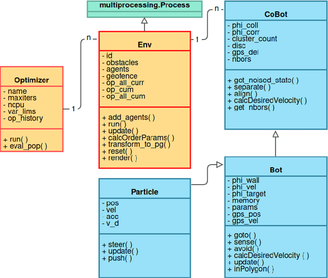 Figure 2 for Drone Flocking Optimization using NSGA-II and Principal Component Analysis