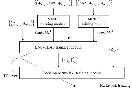 Figure 3 for Information-Bottleneck-Based Behavior Representation Learning for Multi-agent Reinforcement learning