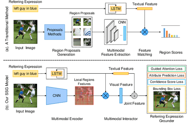 Figure 1 for Real-Time Referring Expression Comprehension by Single-Stage Grounding Network