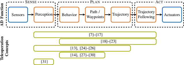 Figure 1 for Survey on Teleoperation Concepts for Automated Vehicles