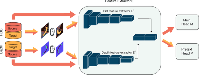 Figure 2 for Unsupervised Domain Adaptation through Inter-modal Rotation for RGB-D Object Recognition