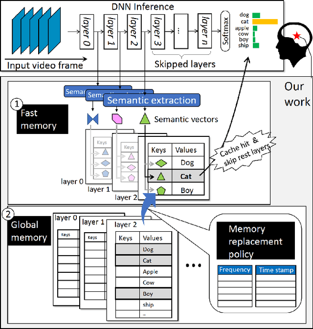 Figure 2 for Boosting Mobile CNN Inference through Semantic Memory