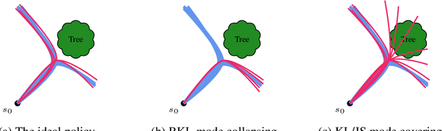 Figure 3 for Imitation Learning as $f$-Divergence Minimization