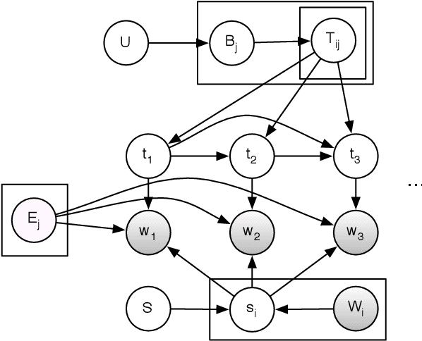 Figure 1 for Modelling the Lexicon in Unsupervised Part of Speech Induction