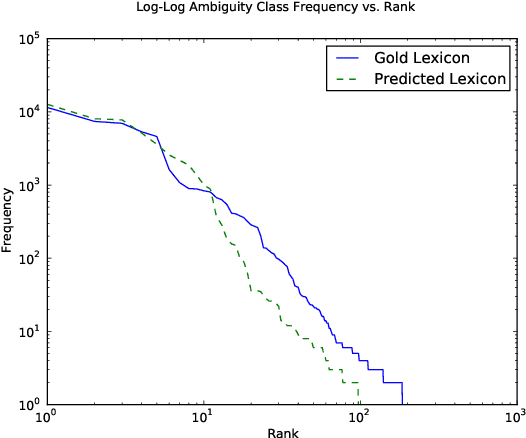 Figure 3 for Modelling the Lexicon in Unsupervised Part of Speech Induction