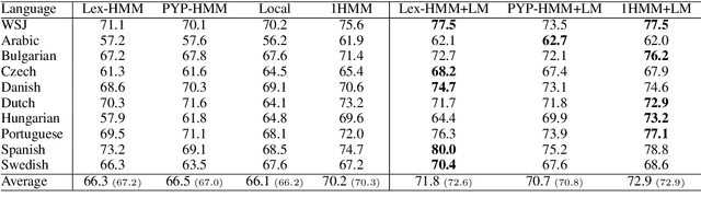 Figure 4 for Modelling the Lexicon in Unsupervised Part of Speech Induction