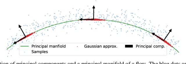 Figure 3 for Principal Manifold Flows