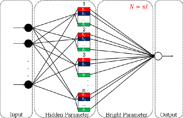 Figure 1 for Learning through deterministic assignment of hidden parameters