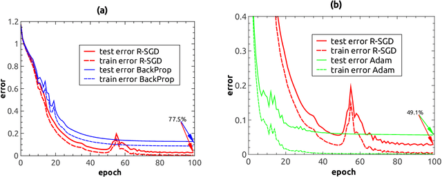 Figure 2 for Reinforced stochastic gradient descent for deep neural network learning