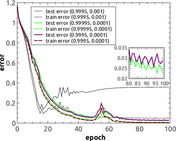 Figure 3 for Reinforced stochastic gradient descent for deep neural network learning