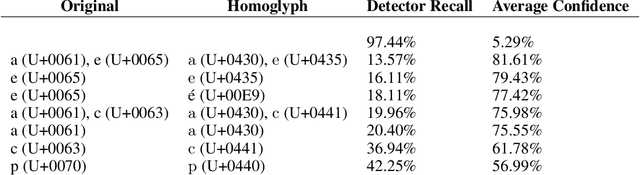 Figure 1 for Attacking Neural Text Detectors