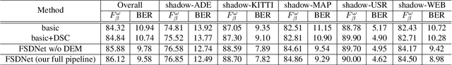Figure 4 for Revisiting Shadow Detection: A New Benchmark Dataset for Complex World
